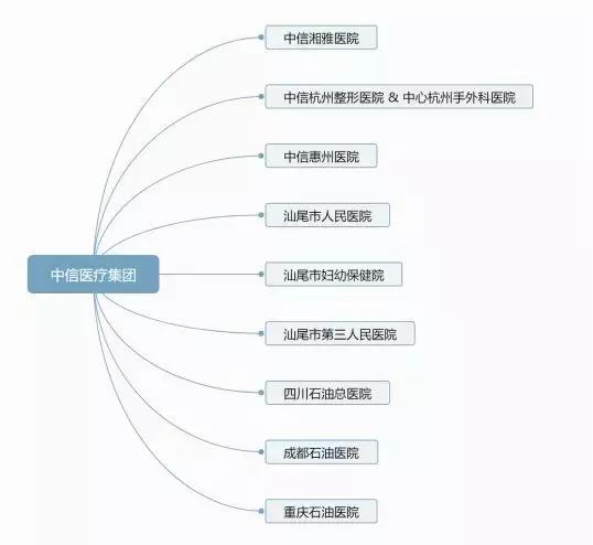 南华生物神秘人林晓辉背后，“四大医疗集团”中信医疗版图隐现