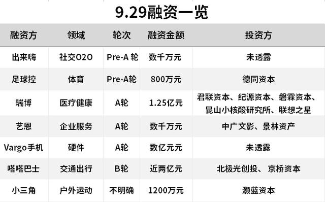 9.29融资清单：嗒嗒巴士完成近2亿元B轮融资 Vargo手机A轮融资数亿元