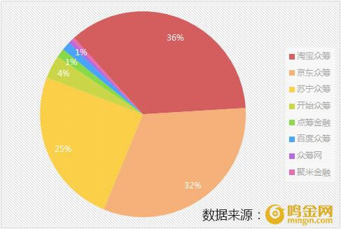 4月众筹行业简报：巨头群雄逐鹿，股权众筹格局生变！