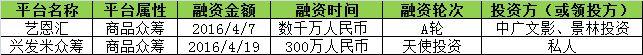 4月众筹行业简报：巨头群雄逐鹿，股权众筹格局生变！