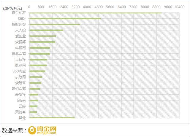 4月众筹行业简报：巨头群雄逐鹿，股权众筹格局生变！