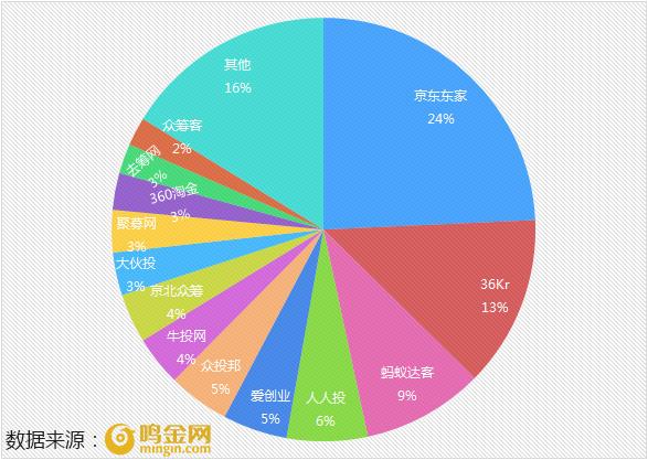 4月众筹行业简报：巨头群雄逐鹿，股权众筹格局生变！