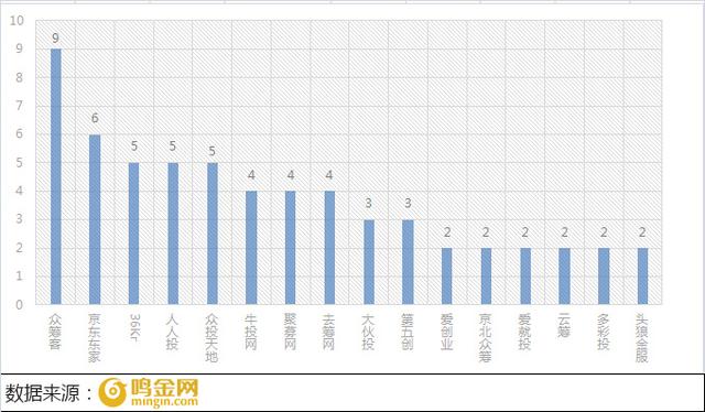 4月众筹行业简报：巨头群雄逐鹿，股权众筹格局生变！