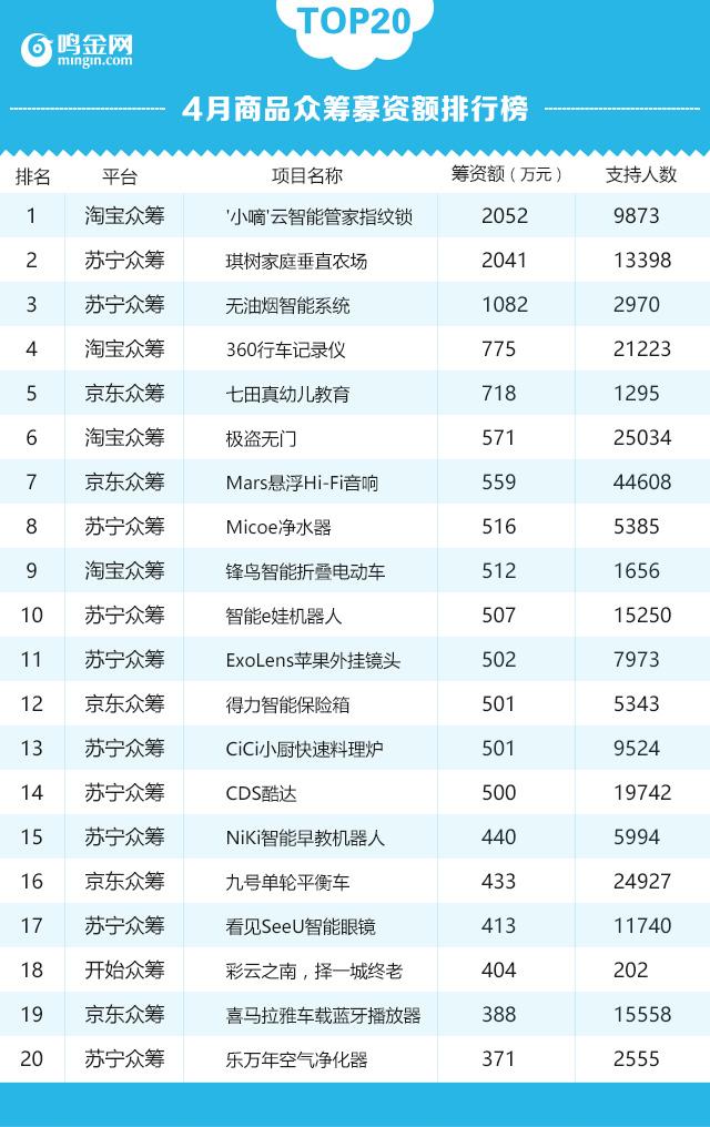 4月众筹行业简报：巨头群雄逐鹿，股权众筹格局生变！