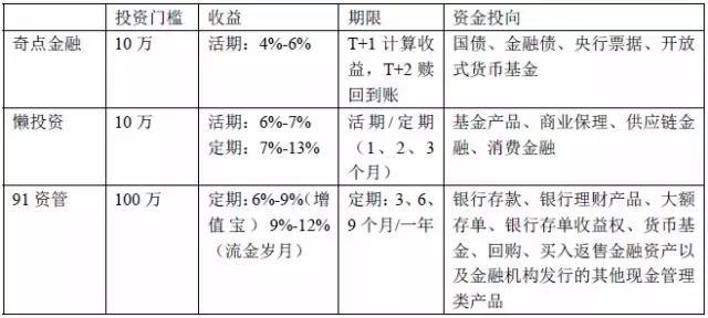 一文览尽上周全球互联网金融投融资信息