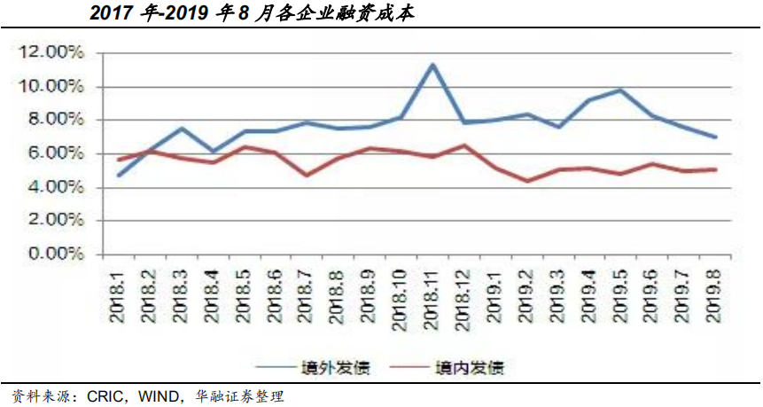 【行业概况】房地产融资现状与政策收紧影响