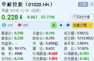 受累于“中晋风波” 华耐控股复牌暴跌逾20%