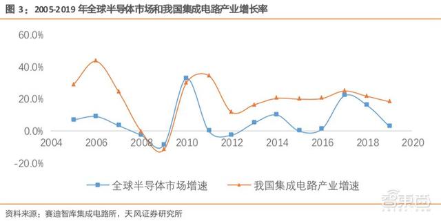 史上最全！大基金投资：70芯片项目！