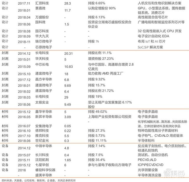 史上最全！大基金投资：70芯片项目！