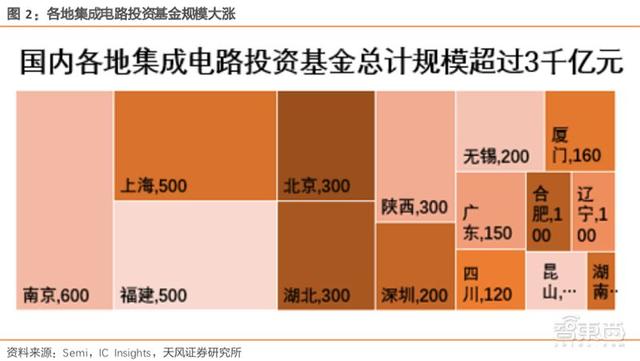 史上最全！大基金投资：70芯片项目！