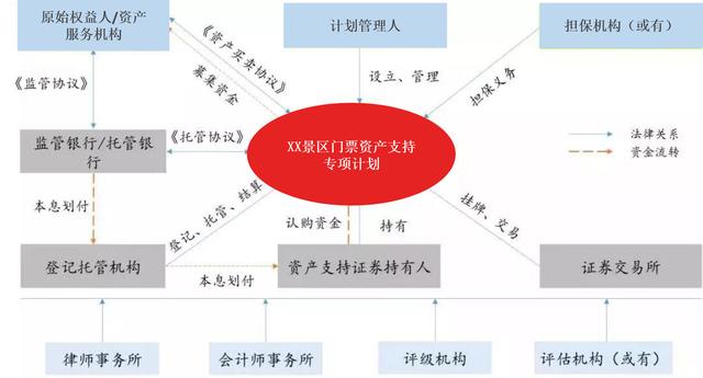 资本寒冬&旅游业融资路径｜2019最新资产证券化实例、干货解读