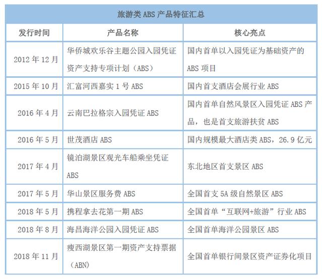 资本寒冬&旅游业融资路径｜2019最新资产证券化实例、干货解读