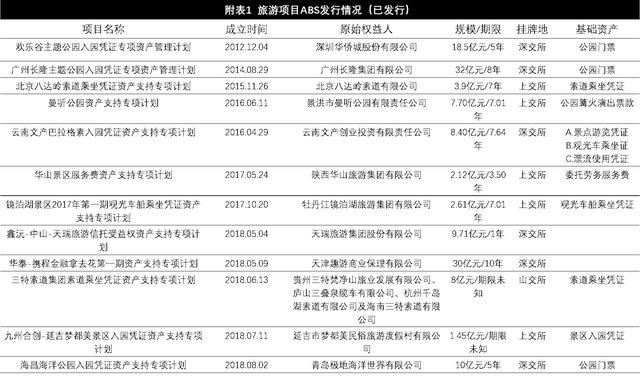 资本寒冬&旅游业融资路径｜2019最新资产证券化实例、干货解读