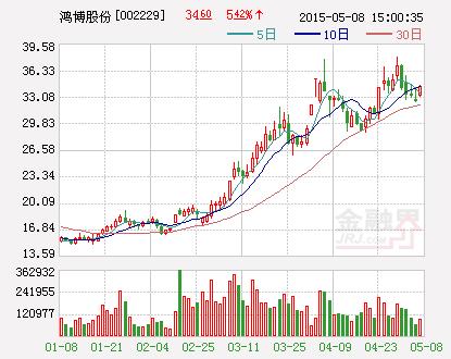 鸿博股份1亿入股中证信用 拓展金融服务业务