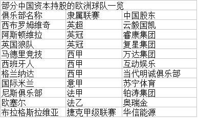 首度揽入英超球队  中国资本席卷欧洲足坛