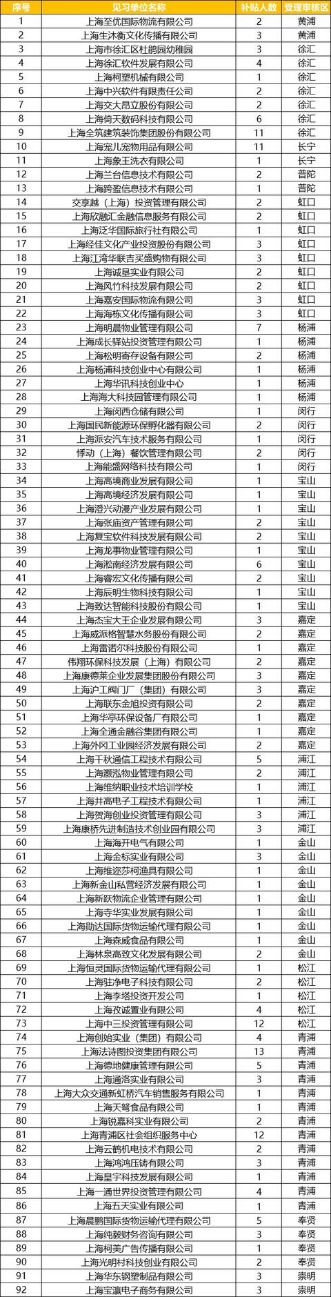 公示｜上海市青年创业见习政策补贴名单