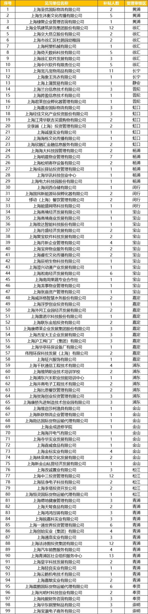 公示｜上海市青年创业见习政策补贴名单