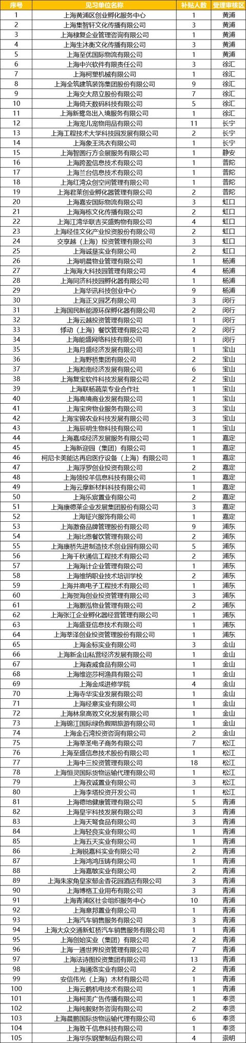 公示｜上海市青年创业见习政策补贴名单