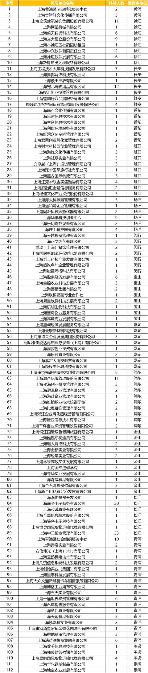 公示｜上海市青年创业见习政策补贴名单