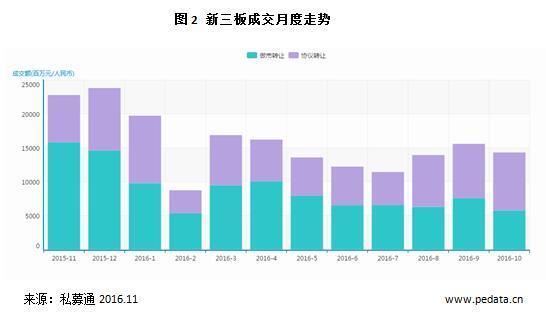 新三板市场交投平淡，挂牌企业退市或成常态化