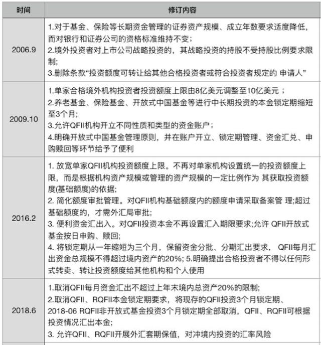 QFII额度翻倍至3000亿美元，外资“扫货”A股也在提速