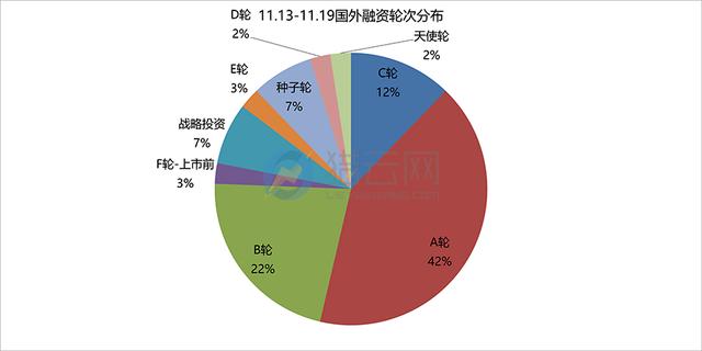 【一周融资汇】2017.11.13-2017.11.19高通投资商汤科技、摩拜单车等九家国内初创公司，融360在美上市