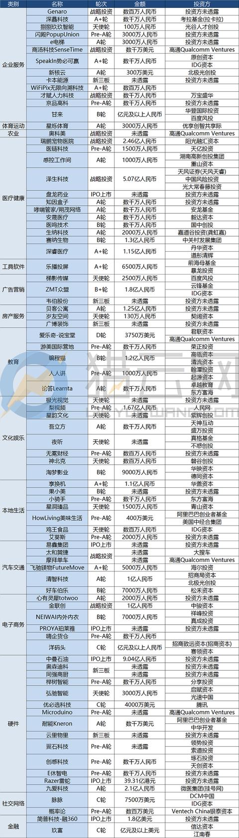 【一周融资汇】2017.11.13-2017.11.19高通投资商汤科技、摩拜单车等九家国内初创公司，融360在美上市