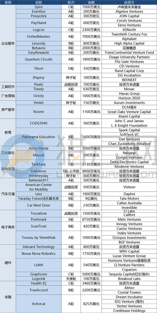 【一周融资汇】2017.11.13-2017.11.19高通投资商汤科技、摩拜单车等九家国内初创公司，融360在美上市