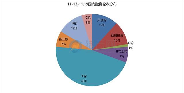 【一周融资汇】2017.11.13-2017.11.19高通投资商汤科技、摩拜单车等九家国内初创公司，融360在美上市