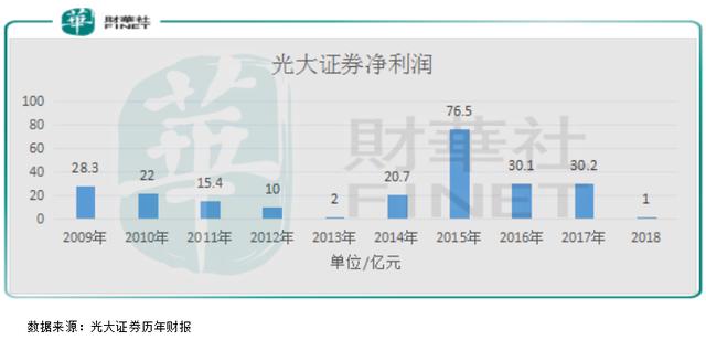 投资6000万，亏损近15亿，为什么出事的总是光大？