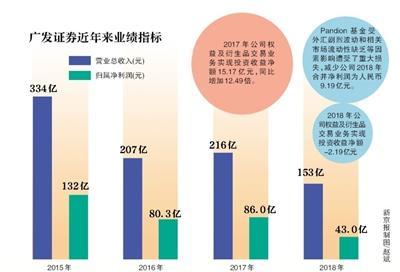 光大证券、广发证券相继踩雷境外投资