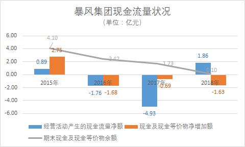 暴风回天乏术：年亏10亿诉讼索赔超7亿，海外投资拖累招商光大