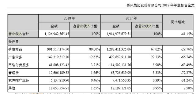 暴风回天乏术：年亏10亿诉讼索赔超7亿，海外投资拖累招商光大