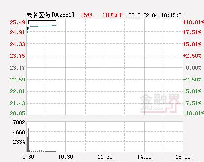 未名医药参与收购纳斯达克上市公司科兴控股 股价涨停