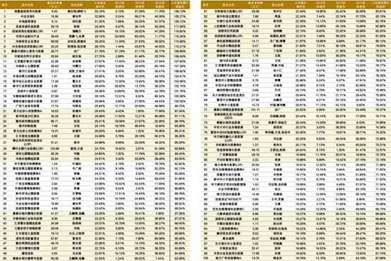 价值榜：谁是最会赚钱的公私募基金？