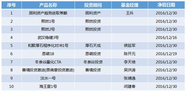 2016最赚钱私募：投资100万，让你轻松实现1个亿的小目标