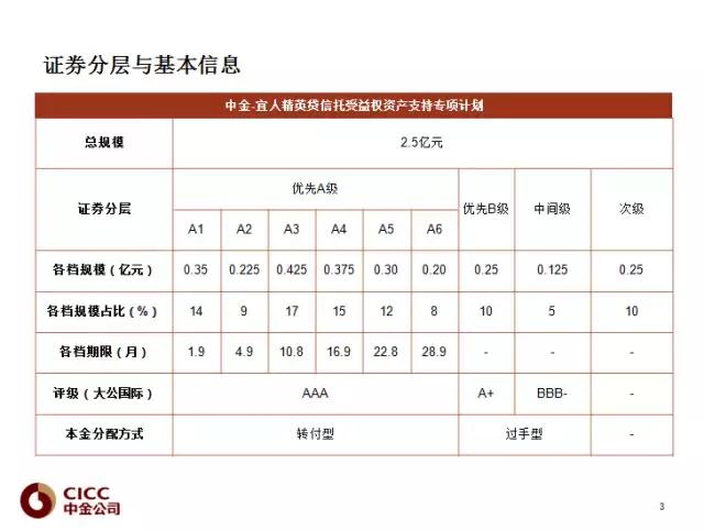 “中金-宜人精英贷信托受益权资产支持专项计划”项目简介