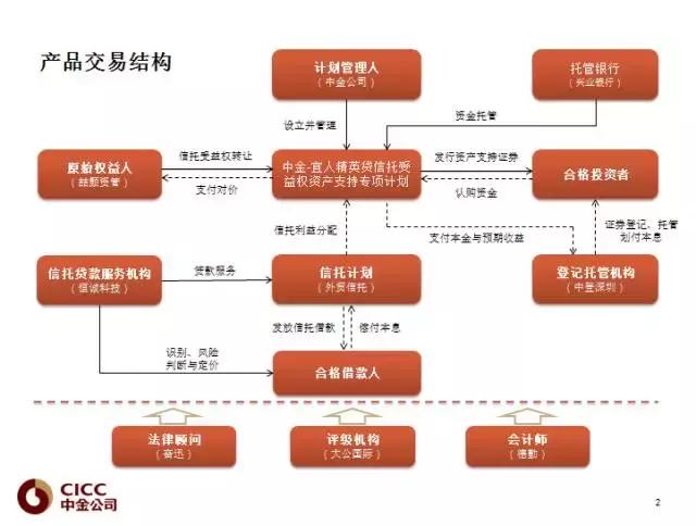 “中金-宜人精英贷信托受益权资产支持专项计划”项目简介