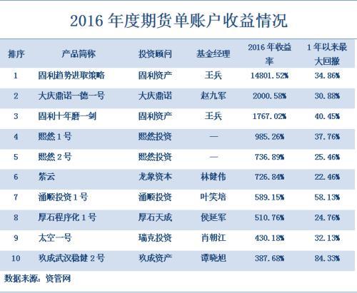 2016年期货私募平均收益55.40% 固利资本盈利2.55亿夺冠