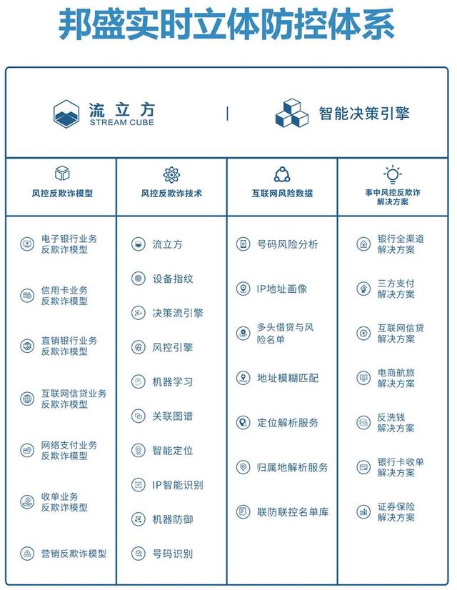 金融实时风控服务商“邦盛科技”获得国投创业投资