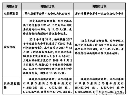 国投高新“讨价”福瑞股份增发，迁忆弘毅投资苏宁易购往事