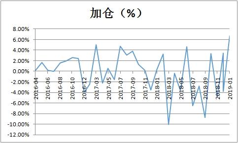 最猛1个月内连发10只！私募新年悄然布局A股 平均仓位大幅提升