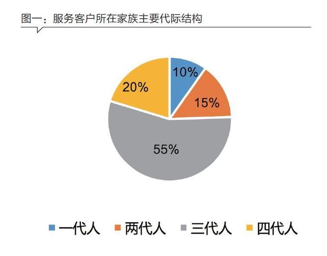 家族办公室在中国