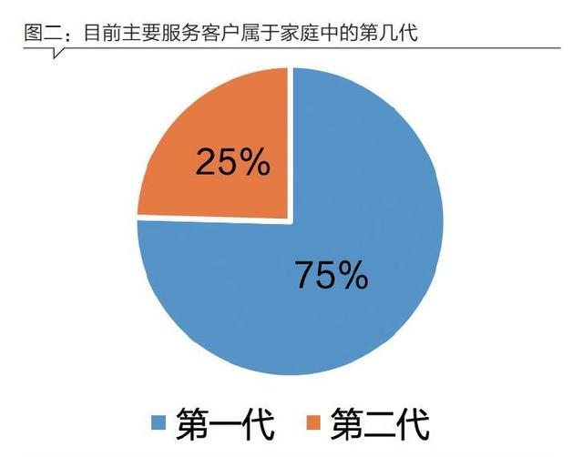 家族办公室在中国