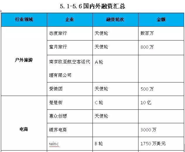 本周（5.1-5.6）国内外融资情况汇总