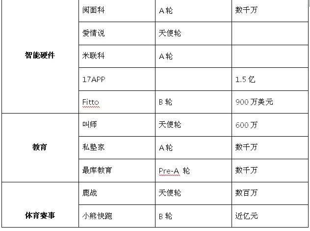 本周（5.1-5.6）国内外融资情况汇总