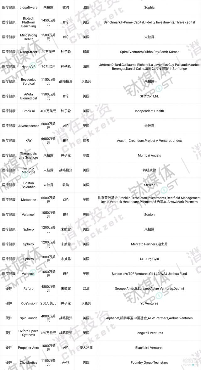 第24周收录160起投融资事件，国内外企业服务领域持续领跑，医疗健康资本火热｜潜在周报