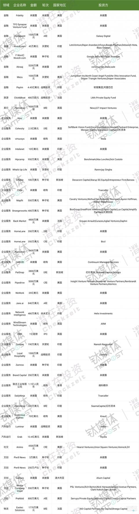 第24周收录160起投融资事件，国内外企业服务领域持续领跑，医疗健康资本火热｜潜在周报