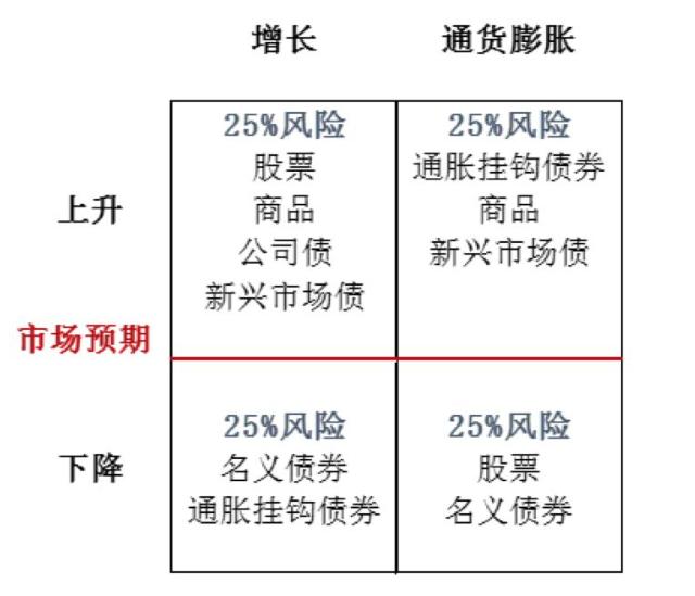 桥水首只私募产品成立，“全天候策略”布局中国市场