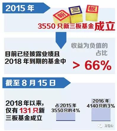 跌落神坛！那些曾被诺亚和王亚伟热捧的新三板项目现在收益几何？